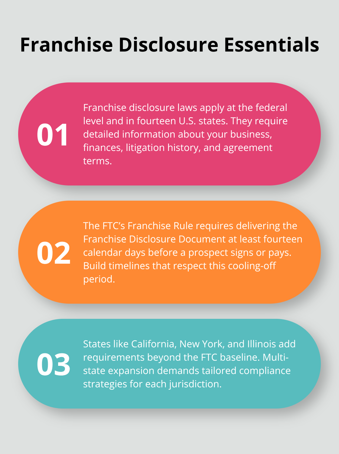 Core facts about U.S. franchise disclosure rules - Franchise readiness assessment