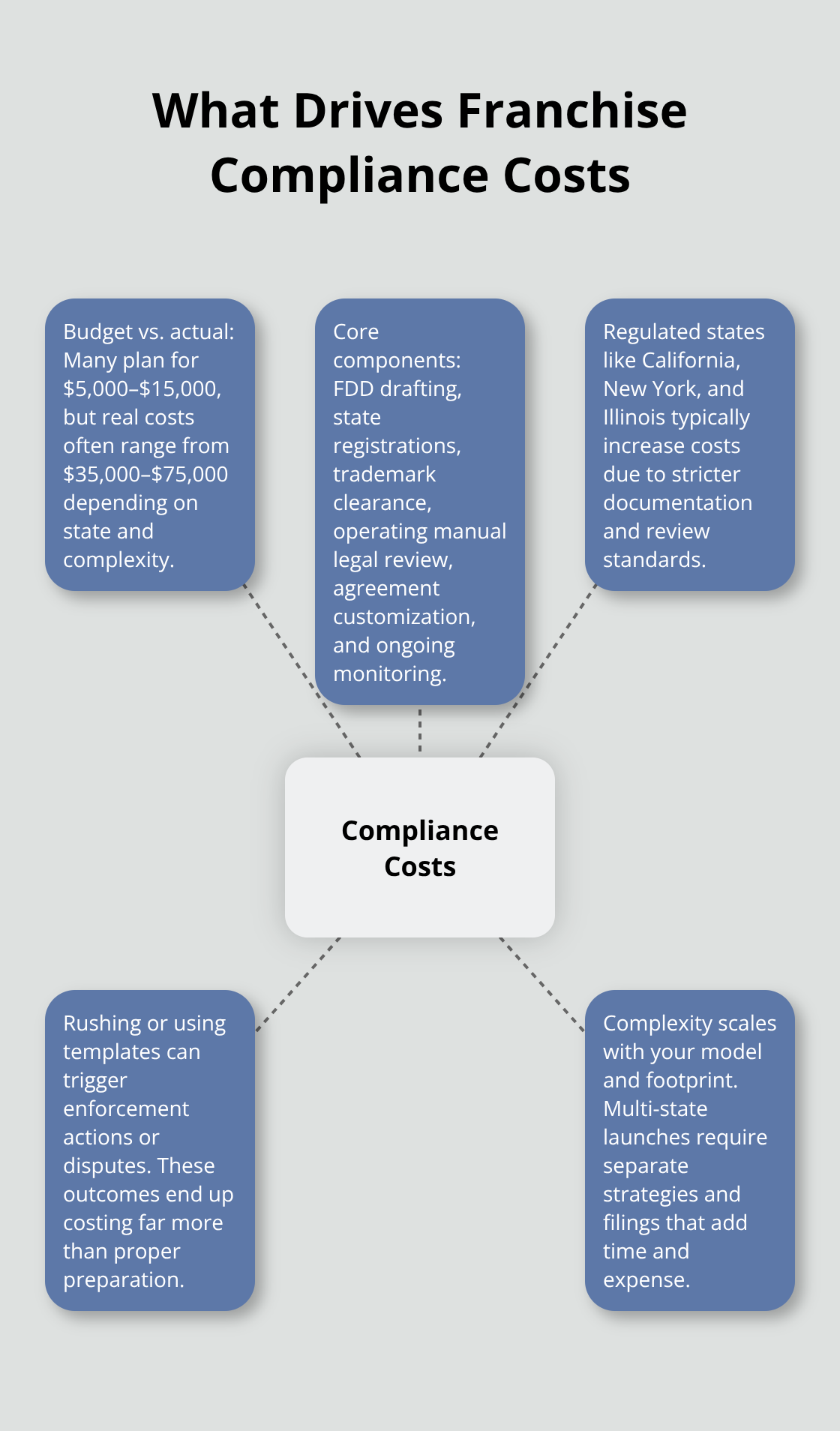 Key factors that influence the true cost of franchise compliance - Franchise readiness assessment